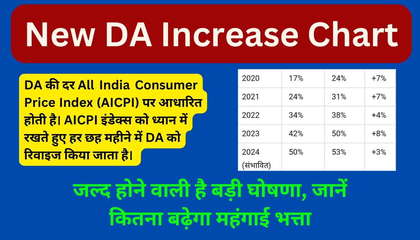 DA Increase New Chart