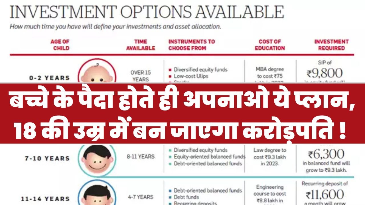 Investment Plan after Child Birth